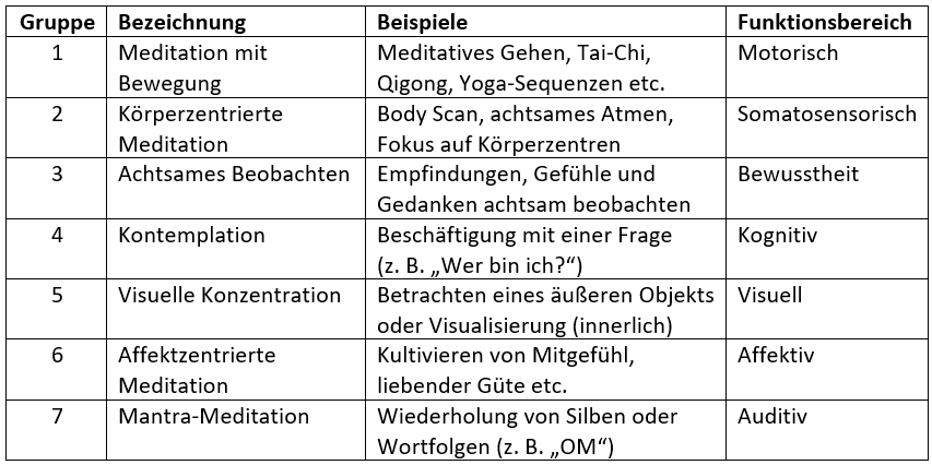 Tabelle mit Einteilung der Meditationstechniken in sieben Gruppen